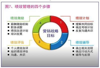 啤酒企业如何打造一个市场驱动型的营销中心（之八）——销售团队的数字化转型与赋能